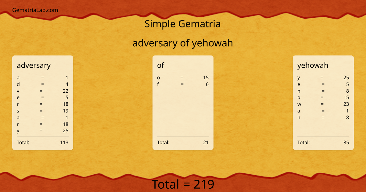 adversary of yehowah in simple Gematria